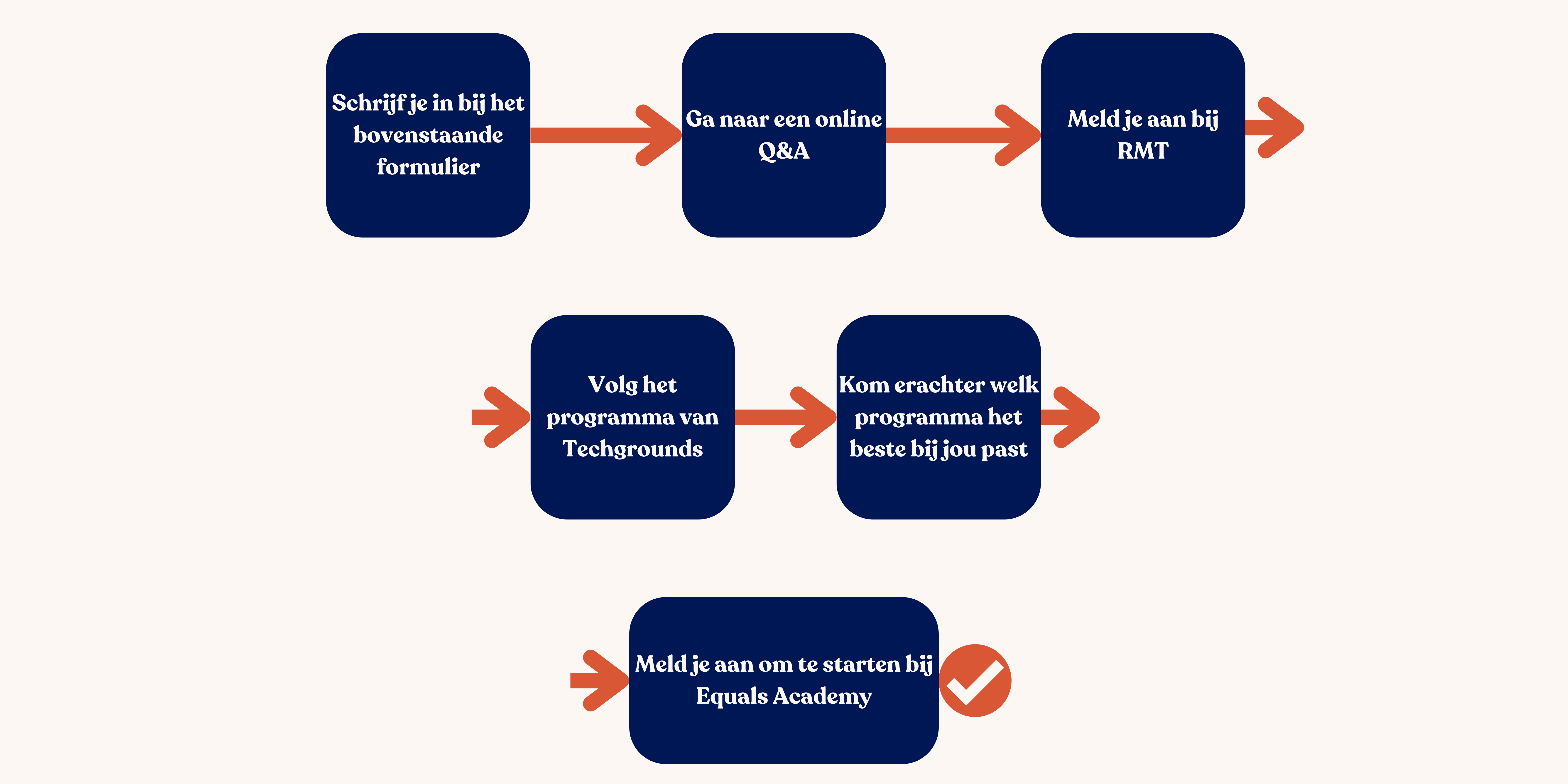 pathways x equals process pathways x equals process